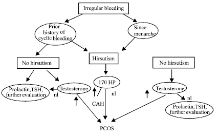 Image for - Metformin-therapy Effects in 50 Clomiphene Citrate Resistant PCOS Patients