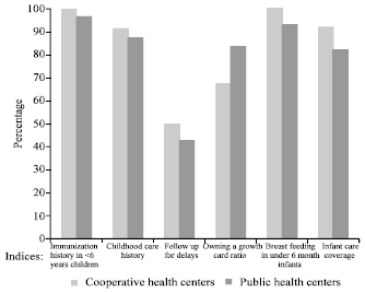 Image for - Maternity and Child Health Care Services Delivered by Public Health Centers Compared to Health Cooperatives: Iran`s Experience