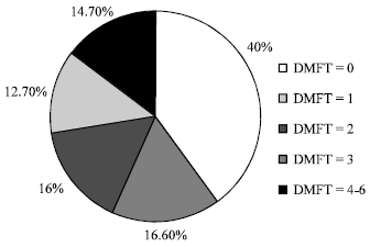 Image for - Survey of Fluoride Concentration in Drinking Water Sources and Prevalence of DMFT in the 12 Years Old Students in Behshar City