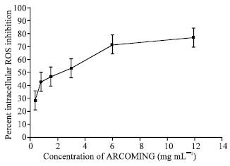 Image for - Antioxidant Activity and Inhibition of Human Cancer Cells by the Herbal Product, ARCOMIG