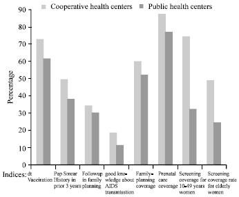 Image for - Maternity and Child Health Care Services Delivered by Public Health Centers Compared to Health Cooperatives: Iran`s Experience