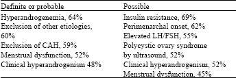 Image for - Metformin-therapy Effects in 50 Clomiphene Citrate Resistant PCOS Patients