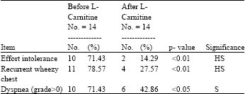 Image for - Therapeutic Evaluation of L-Carnitine in Egyptian Children with Dilated Cardiomyopathy