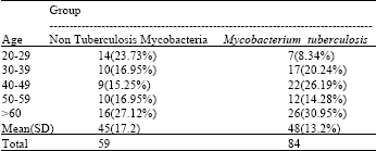 Image for - Prevalence of Non Tuberculosis Mycobacteria in Southeast of Iran