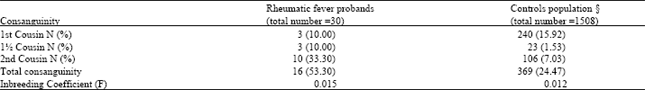 Image for - Genetic Analysis of Rheumatic Fever among Egyptian Families: Consanguinity Pattern, Segregation Analysis and Blood Group Association