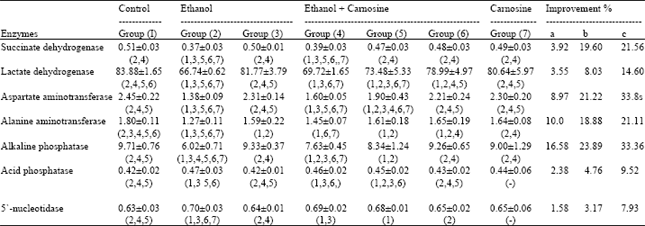 Image for - Hepatoprotective Effect of Carnosine on Liver Biochemical Parameters in Chronic Ethanol Intoxicated Rat