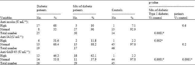 Image for - Assessment of Interleukin 18 in Children with Type 1 Diabetes and Their Relatives: Its Relation to Autoantibodies