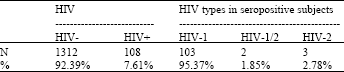 Image for - Prevalence of HHV-8 Infections Associated with HIV, HBV and HCV in  Pregnant Women in Burkina Faso