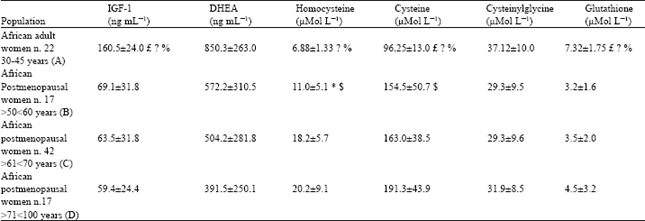 Image for - Somatomedin C (IGF-1), Dehydroepiandrosterone Sulphate (DHEA-S) and Hcy Metabolism in Postmenopausal African Women