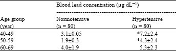 Image for - The Study of Blood Lead Concentration in Hypertensive and Normotensive Adults in Tehran`s Hospitals