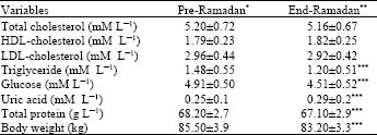 Image for - Body Weight and Some Biochemical Changes Associated with Ramadan Fasting in Healthy Saudi Men