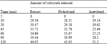 Image for - Anti-inflammatory Activities of Colocynth Topical Gel