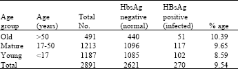 Image for - Prevalence of Hepatitis B and Hepatitis C Viruses in Human Urban Population of Bahawalpur District, Pakistan