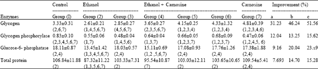 Image for - Hepatoprotective Effect of Carnosine on Liver Biochemical Parameters in Chronic Ethanol Intoxicated Rat