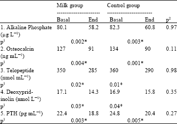 Image for - High Dairy Calcium Intake in Pubertal Girls: Relation to Weight Gain and Bone Mineral Status