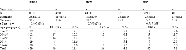 Image for - Prevalence of HHV-8 Infections Associated with HIV, HBV and HCV in  Pregnant Women in Burkina Faso