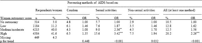 Image for - Association Between Decision Making Autonomy and Knowledge of HIV/AIDS Prevention among ever Married Women in Bangladesh