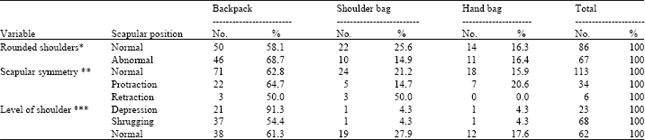 Image for - Prevalence of Shoulder Postural Impairments in 10-12 Years Old Primary Students of Zahedan