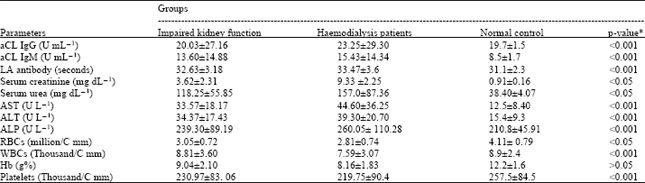 Image for - Antiphospholipid Antibodies in Egyptian Patients with Chronic Renal Failure