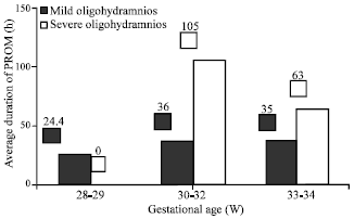 Image for - Pulmonary Maturation in Preterm Rupture of Membranes with Oligohydramnios