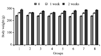 Image for - Effects of Ginger and Clove Oils on Some Physiological Parameters in Streptozotocin-Diabetic and Non-Diabetic Rats