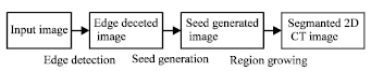 Image for - A New Integrated Methodology for Segmentation of 2D Computer Tomography Images