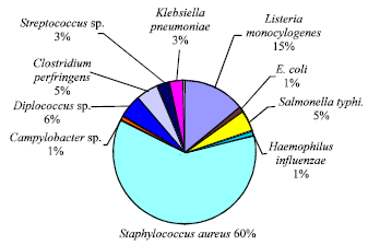 Image for - Prevalence, Profile and Antibiotic Susceptibility Pattern of Bacterial Isolates from Blood