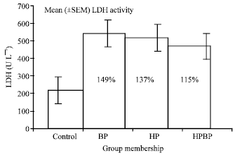 Image for - Effects of Lead and Hyperoxia on Lactate Dehydrogenase Activity in Rats