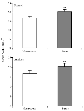 Image for - Effects of Practical Examination Stress on Serum ACTH and Cortisol Concentrations in Normal and Anxious Students
