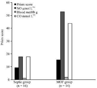 Image for - Plasma Levels of Nitric Oxide and Carbon Monoxide in Critically Ill Children with Septic Syndrome