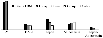 Image for - Serum Leptin and Adiponectin in Obese Diabetic and Non-Diabetic