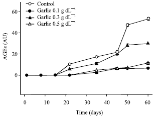 Image for - The Inhibitory Effect of Garlic Extract on Formation of Glycated Hemoglobin and AGEPs