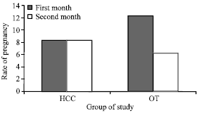 Image for - Comparison the Effect of Oxytocin and Human Chorionic Gonadotropin on Ovulation