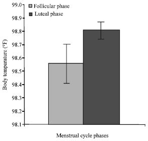 Image for - A Comparative Study of Body Weight, Hemoglobin Concentration and Hematocrit During Follicular and Luteal Phases of Menstrual Cycle