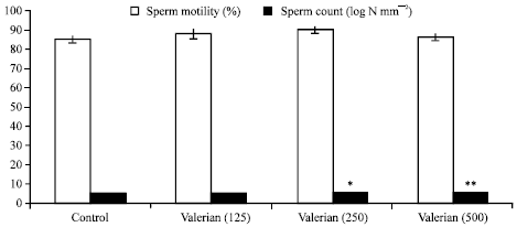 Image for - Effect of Valerian on Spermatogenic, Genotoxic,Reproductive and Biochemical Changes in Sex Cells after Chronic Treatment in Male Swiss Albino Mice