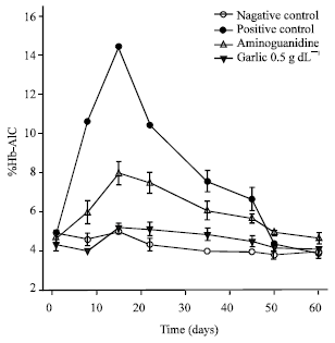Image for - The Inhibitory Effect of Garlic Extract on Formation of Glycated Hemoglobin and AGEPs
