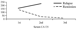 Image for - Serum CA125; as a Diagnostic and Prognostic in Pediatric Lymphomas