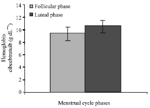 Image for - A  Comparative  Study  of  Body  Weight, Hemoglobin  Concentration  and  Hematocrit During  Follicular and  Luteal  Phases  of Menstrual  Cycle