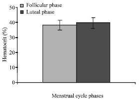 Image for - A  Comparative  Study  of  Body  Weight, Hemoglobin  Concentration  and  Hematocrit During  Follicular and  Luteal  Phases  of Menstrual  Cycle