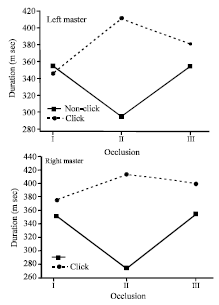 Image for - Effect of Tempromandibular Joint Sounds on Timing of the Masseter Muscle Activity in the Open-close-clench Cycle