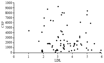 Image for - Correlation of Plasma C-reactive Protein Levels to Sialic Acid and Lipid Concentrations in the Normal Population