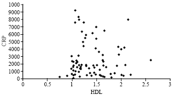 Image for - Correlation of Plasma C-reactive Protein Levels to Sialic Acid and Lipid Concentrations in the Normal Population