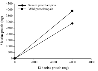 Image for - Early Diagnosis of Preeclampsia by 8 and 12 h Urine Protein
