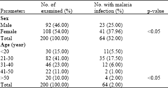 Image for - Malaria and the Effect of Malaria Parasitaemia on Albumin Level Among HIV/AIDS-Patients in Jos, Nigeria