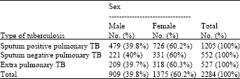 Image for - The Gender Differences in Tuberculosis in a Highly Endemic Region of Iran