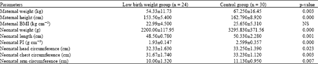Image for - Influence of Maternal Anthropometric Measurements and Serum Biochemical Nutritional Indicators on Fetal Growth