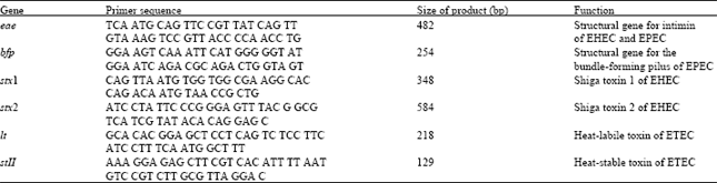 Image for - Multiplex PCR for Detection of Diarrheagenic Escherichia coli in Egyptian Children