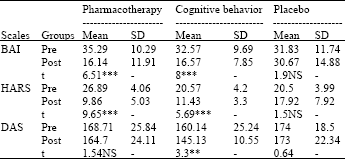 Image for - Effectiveness of Short Term Cognitive Behavior Therapy in Patients with Generalized Anxiety Disorder