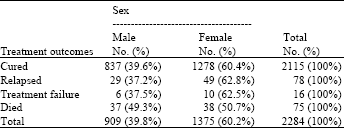 Image for - The Gender Differences in Tuberculosis in a Highly Endemic Region of Iran