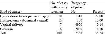 Image for - Urinary Retention Following the Gynecologic Surgeries and Effect of Foley Catheter Clamping on its Prophylaxis